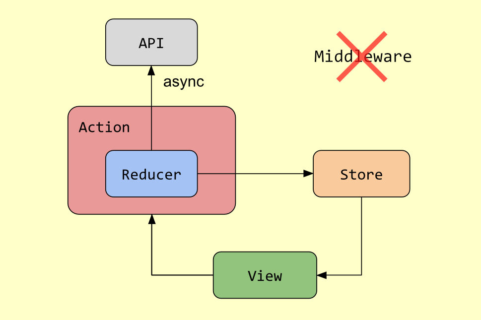 How Async Redux works